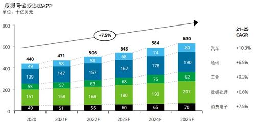 集微咨詢 汽車電子爆發(fā),接力智能手機助力半導體芯片增長