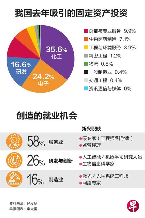 我國今年將加強吸引四大領域投資，推動經濟高質量發展